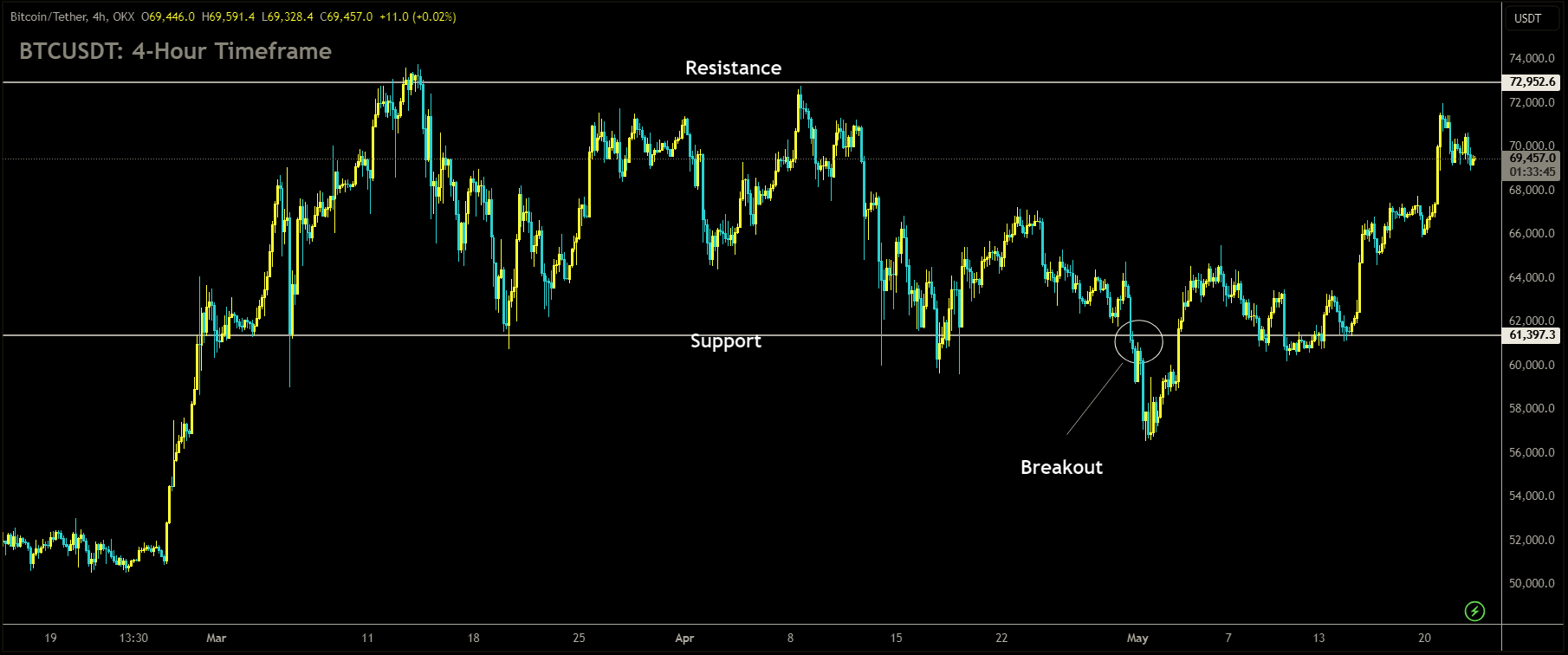 BTCUSDT is moving in box pattern and market has fallen from the resistance area of the pattern.