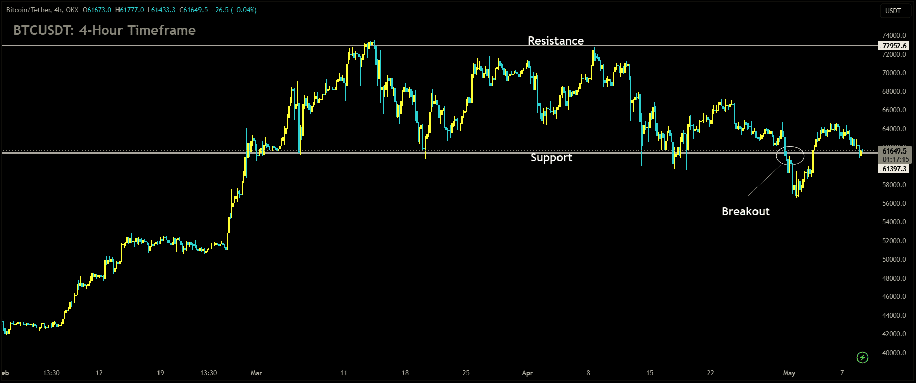 BTCUSDT is moving in box pattern and market has reached support area of the pattern.