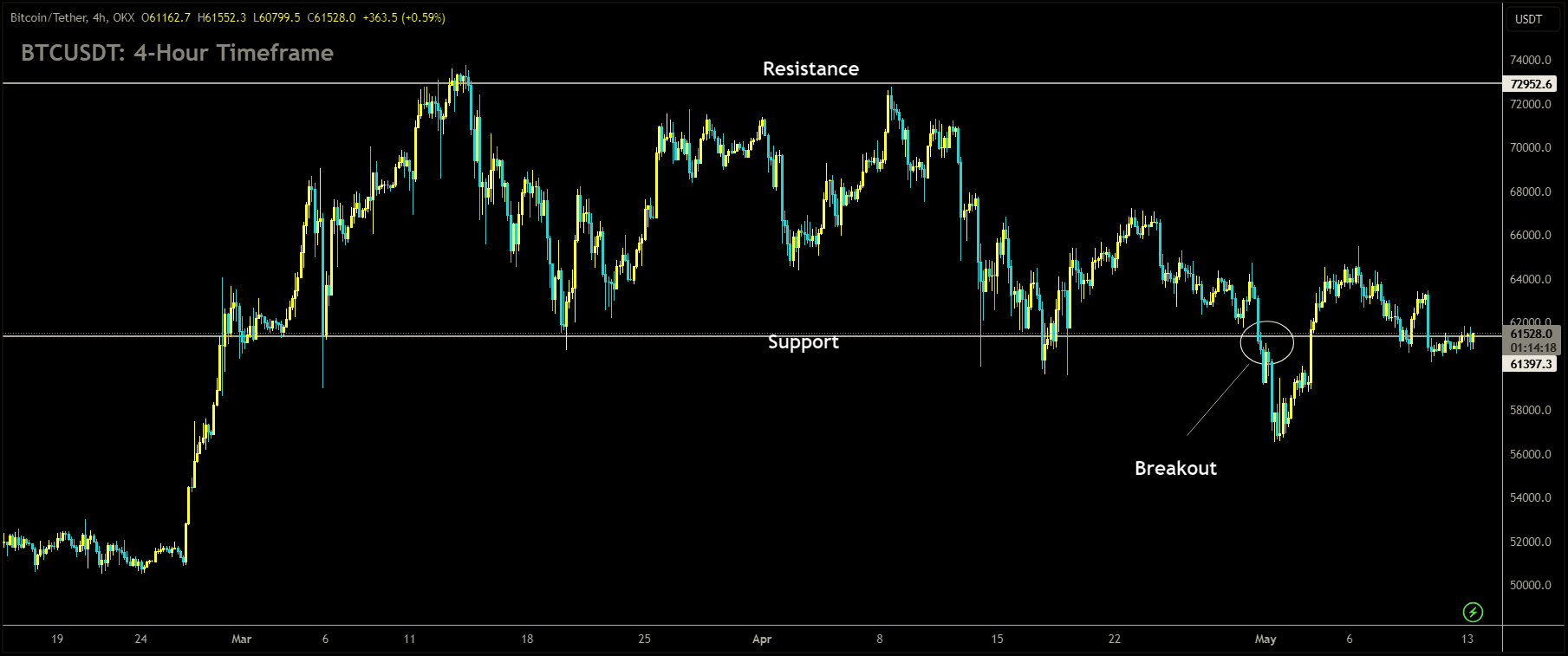 BTCUSDT is moving in box pattern and market has reached support area of the pattern.