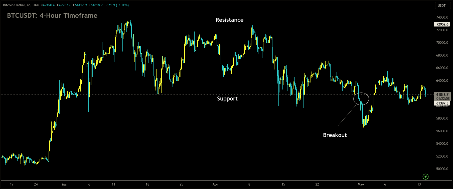 BTCUSDT is moving in box pattern and market has reached support area of the pattern.