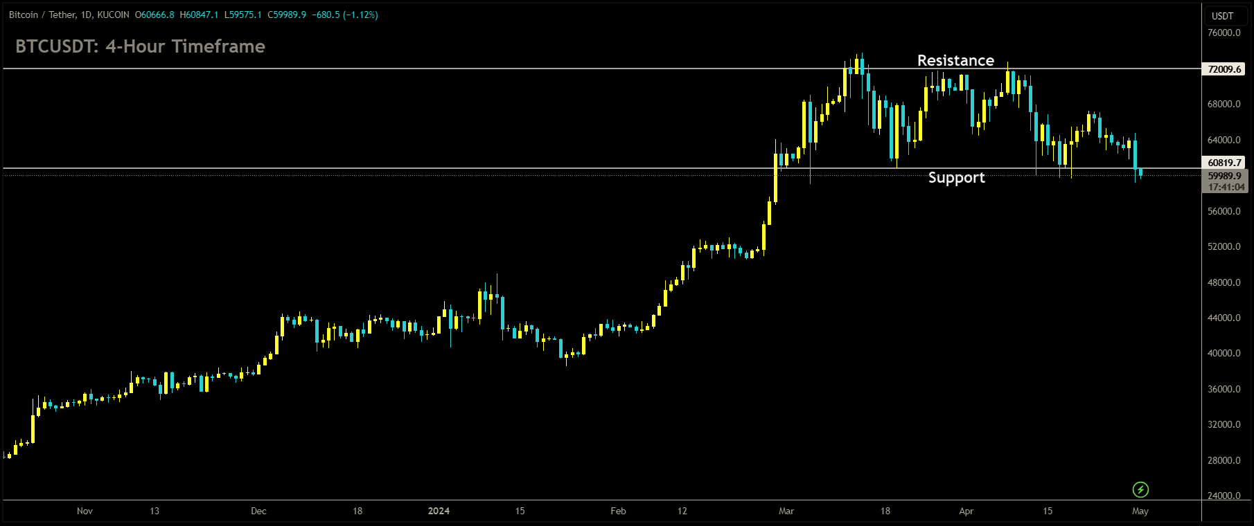 BTCUSDT is moving in box pattern and market has reached support area of the pattern.