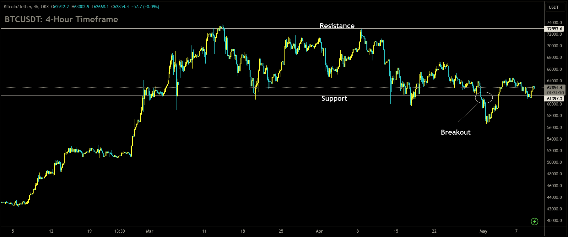 BTCUSDT is moving in box pattern and market has rebounded from the support area of the pattern.