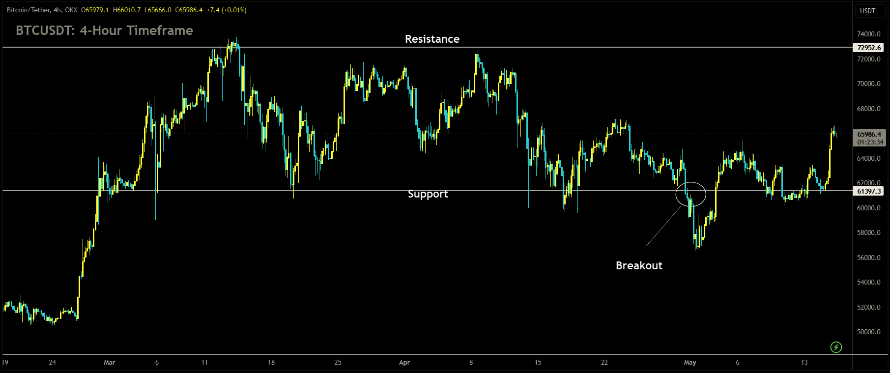 BTCUSDT is moving in box pattern and market has rebounded from the support area of the pattern.