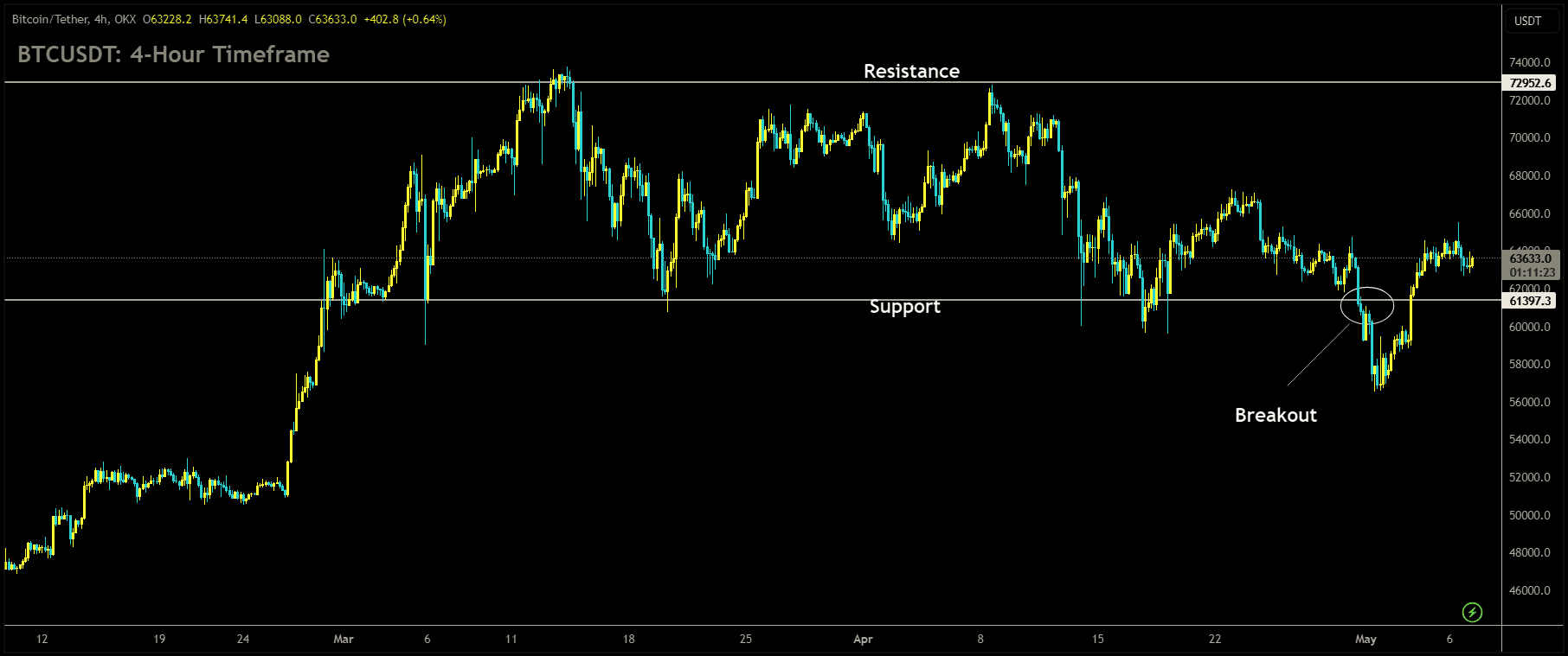 BTCUSDT is moving in box pattern and market has rebounded from the support area of the pattern.