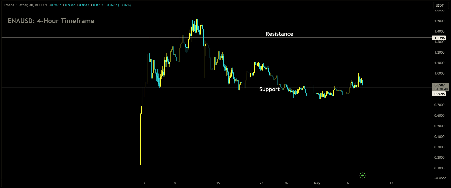 ENAUSD Market price is moving in box pattern and market has reached support area of the pattern.