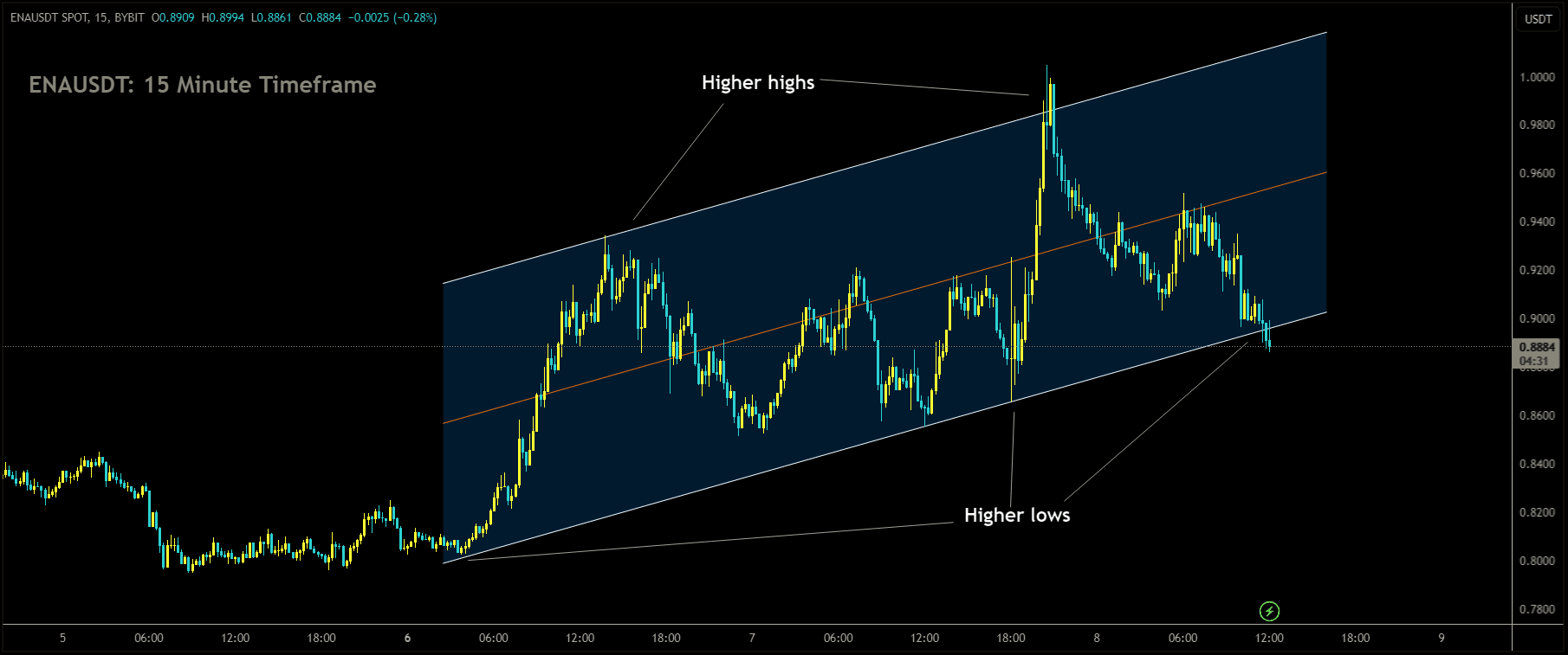 ENAUSDT Market price is moving in Ascending channel and market has reached higher low area of the channel.