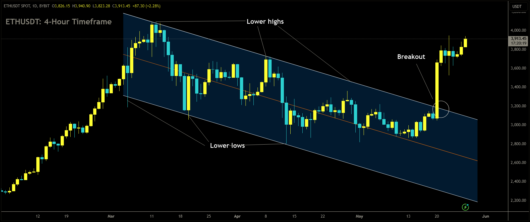 ETHUSDT Market price has broken Descending channel in upside.