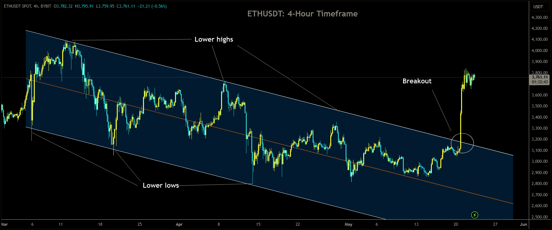 ETHUSDT has broken Descending channel in upside.