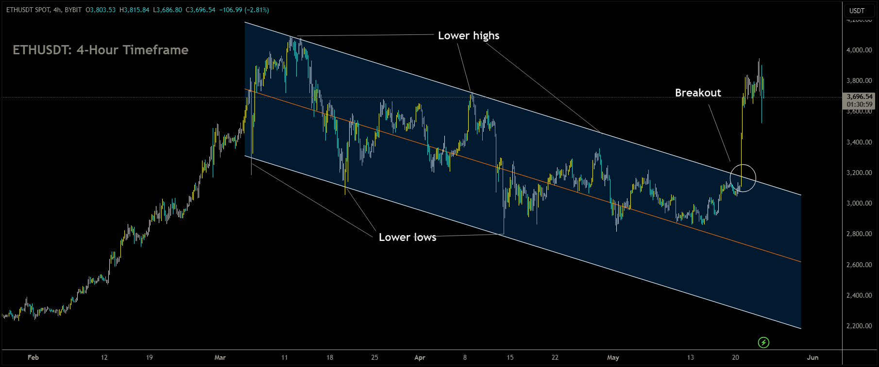 ETHUSDT has broken Descending channel in upside.