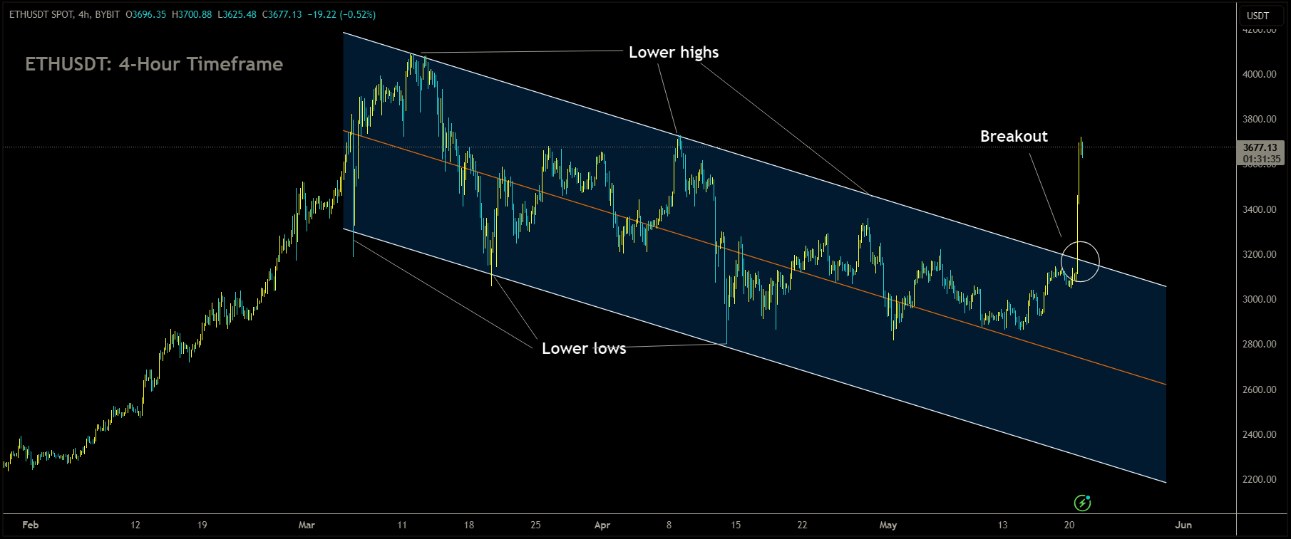 ETHUSDT has broken Descending channel in upside.