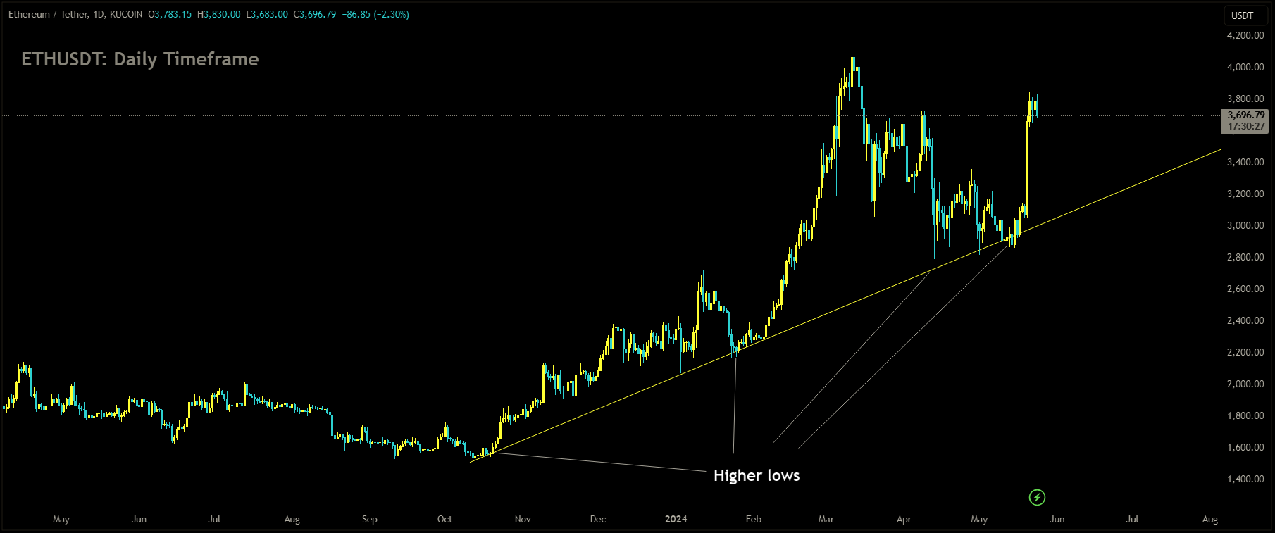 ETHUSDT is moving in Ascending trend line and market has rebounded from the higher low area of the pattern.