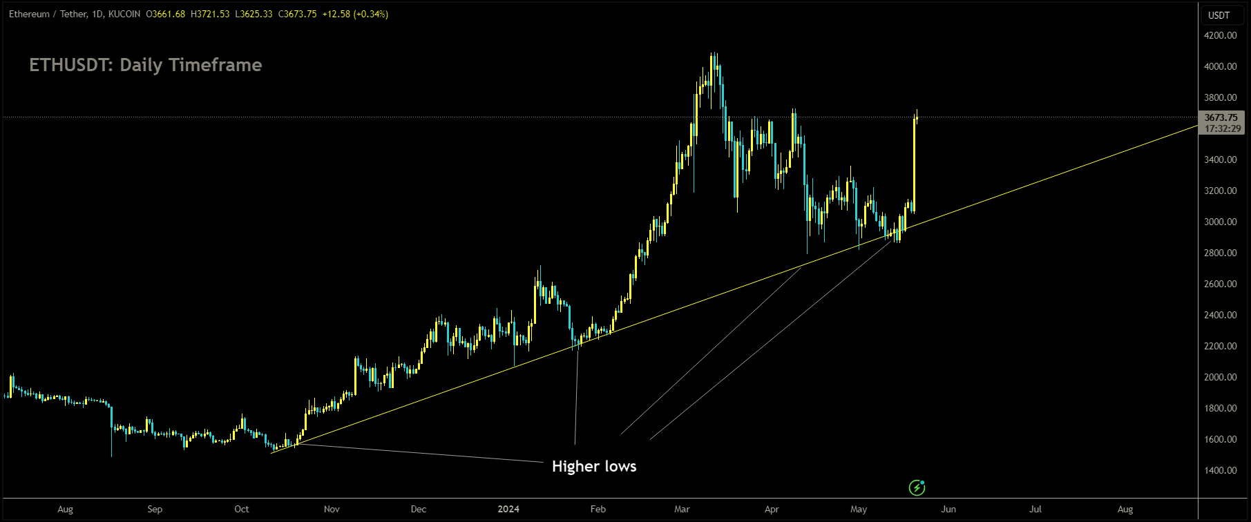 ETHUSDT is moving in Ascending trend line and market has rebounded from the higher low area of the pattern.