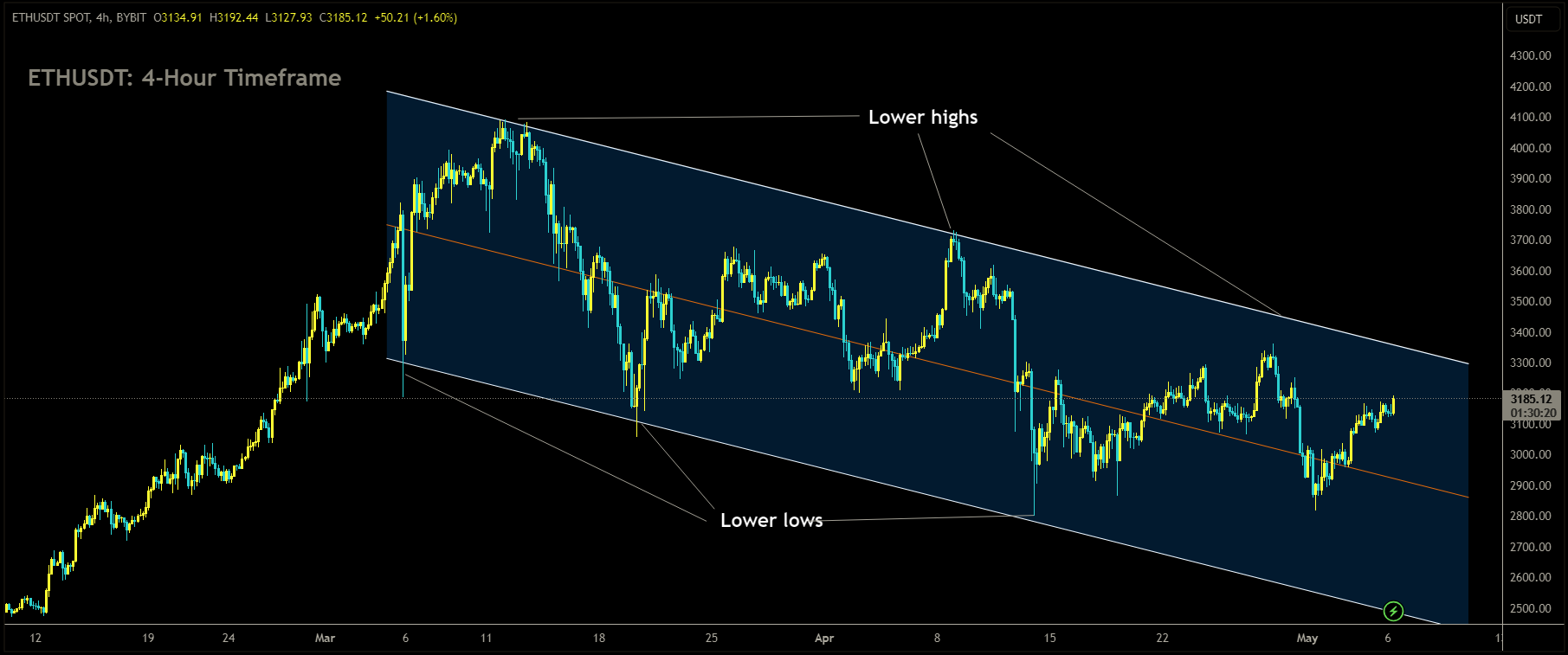 ETHUSDT is moving in Descending channel.