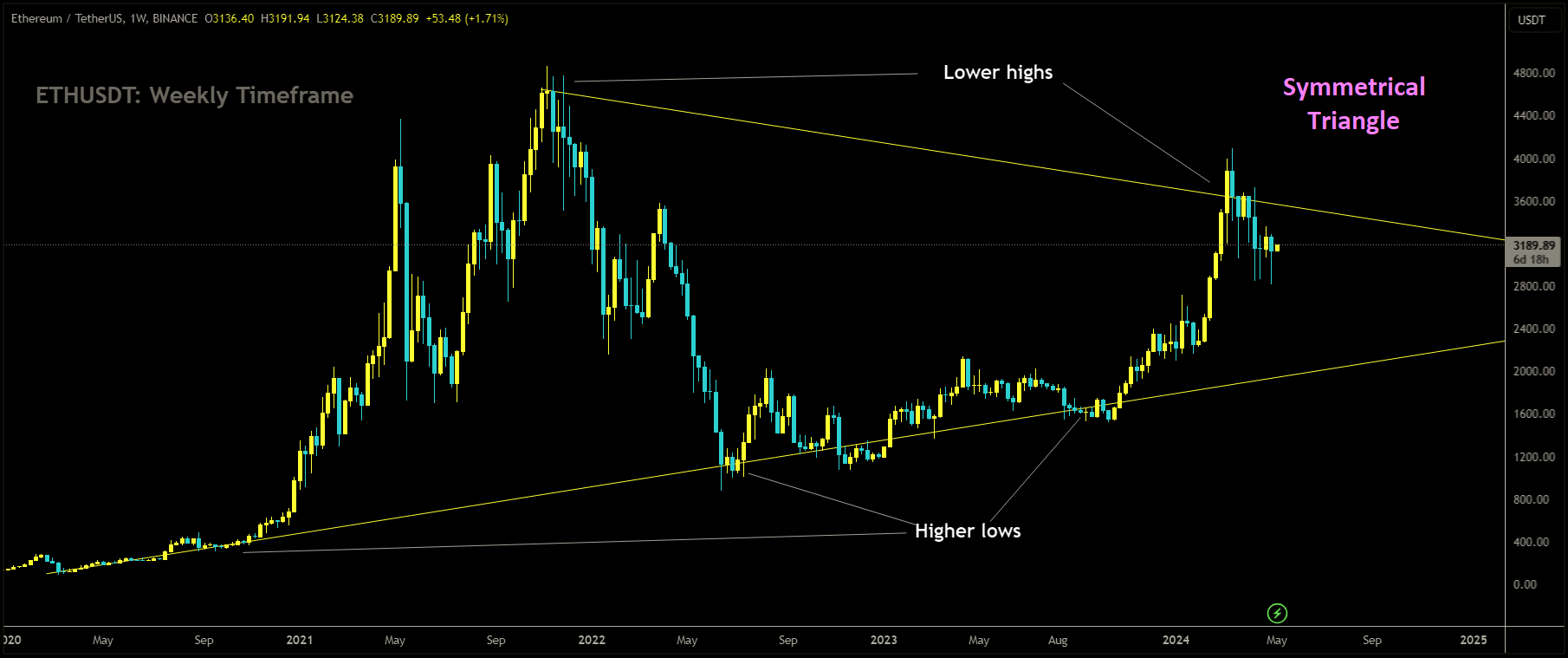 ETHUSDT is moving in Symmetrical Triangle and market has fallen from the lower high area of the pattern.