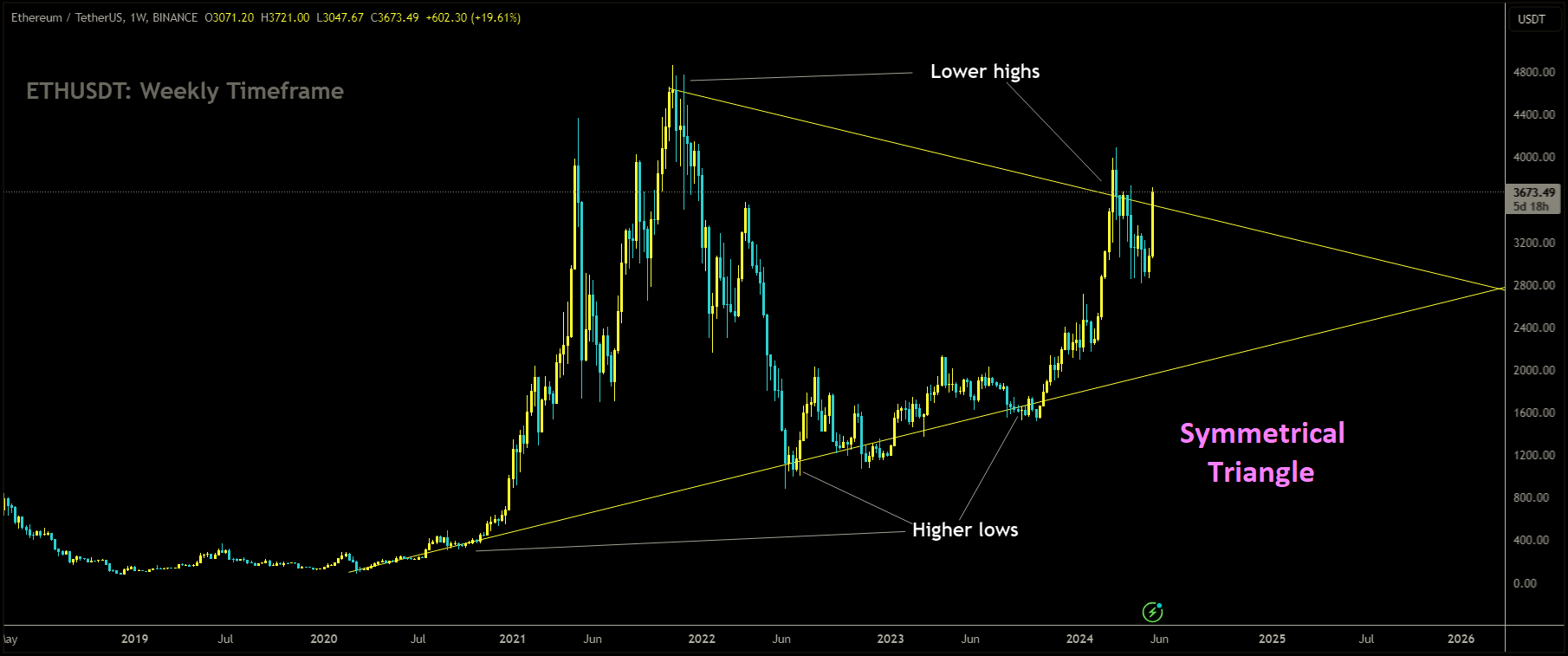 ETHUSDT is moving in Symmetrical Triangle and market has reached lower high area of the channel.