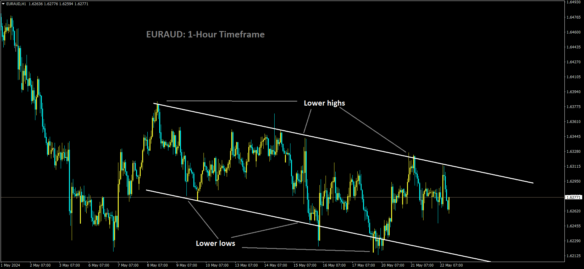 EURAUD is moving in Descending channel and market has fallen from the lower high area of the channel.