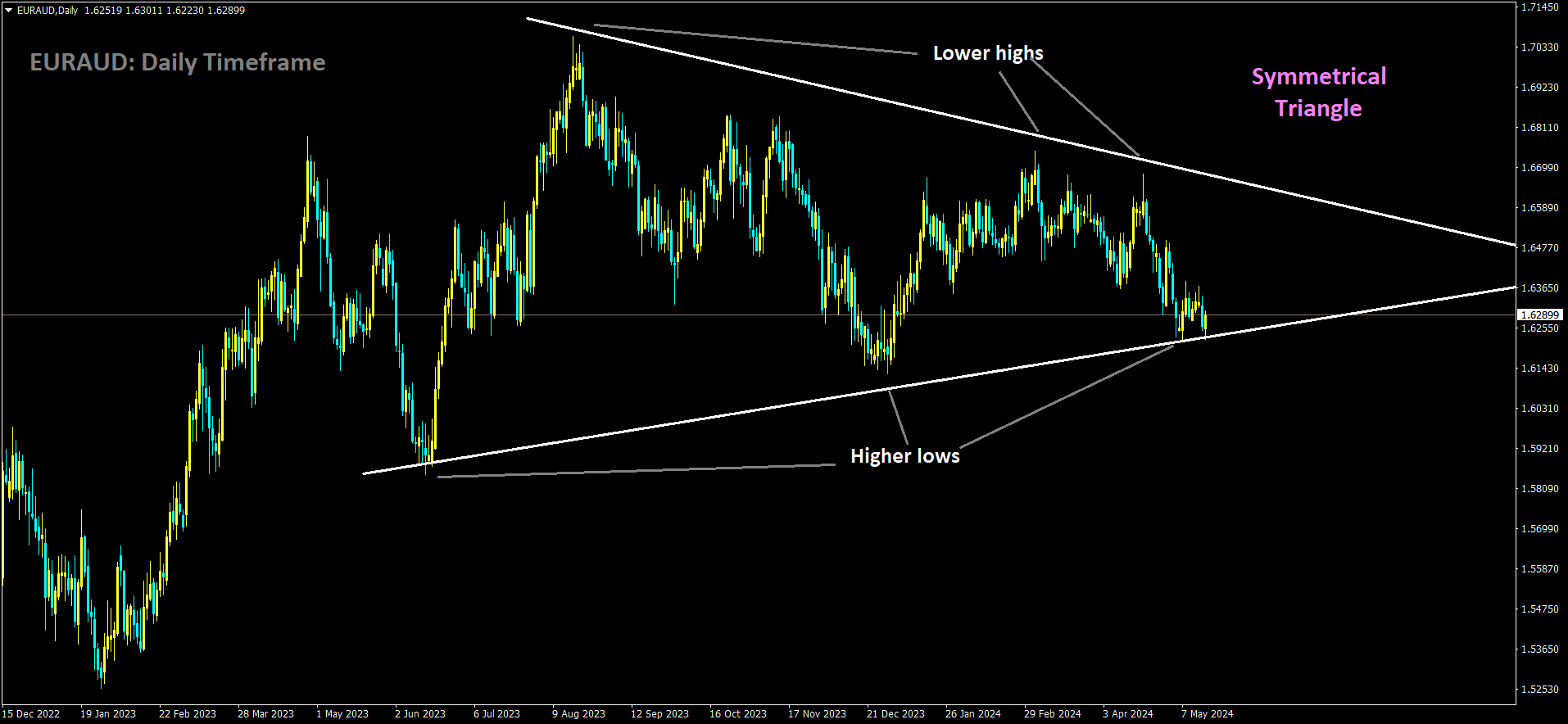 EURAUD is moving in Symmetrical Triangle and market has reached higher low area of the pattern.