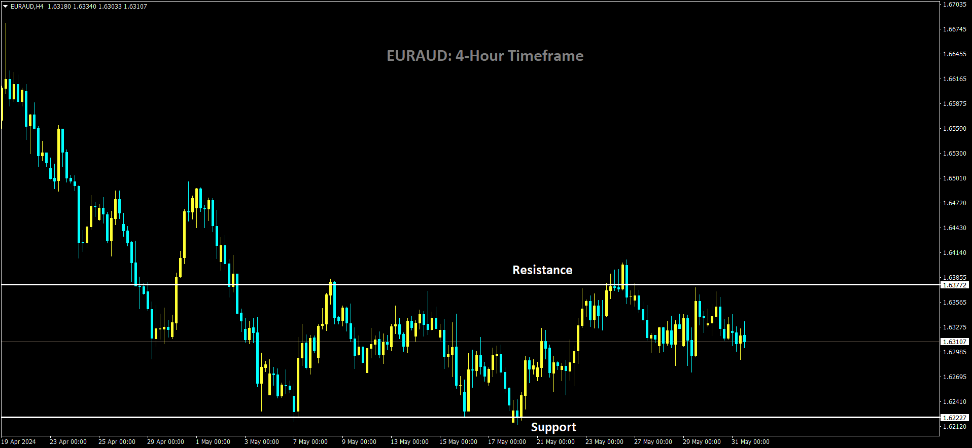 EURAUD is moving in box pattern and market has fallen from the resistance area of the pattern.