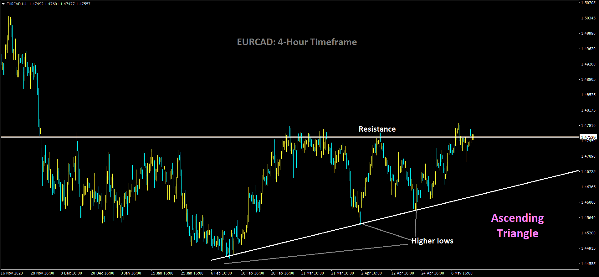 EURCAD is moving in Ascending Triangle and market has reached resistance area of the pattern.