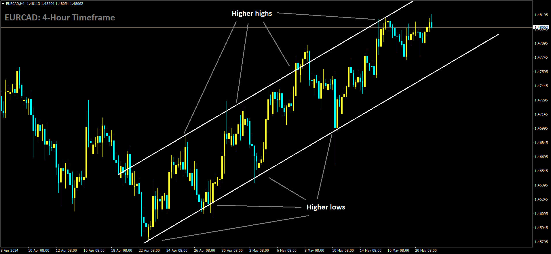 EURCAD is moving in Ascending channel and market has reached higher high area of the channel.