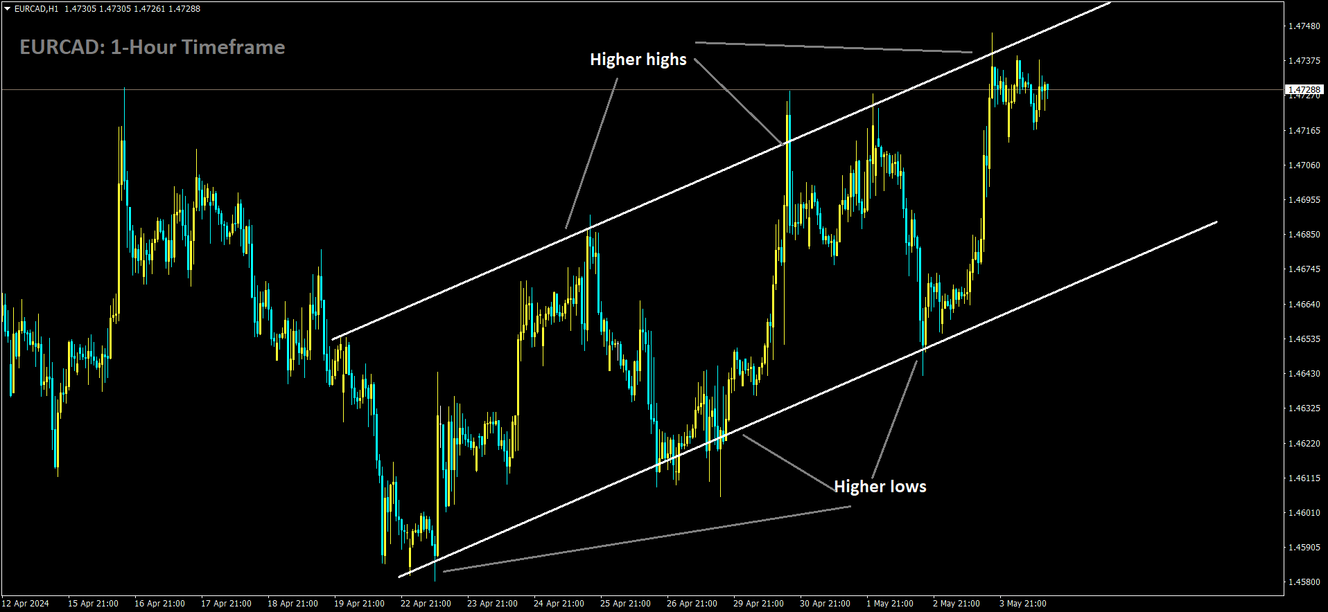 EURCAD is moving in Ascending channel and market has reached higher high area of the channel.