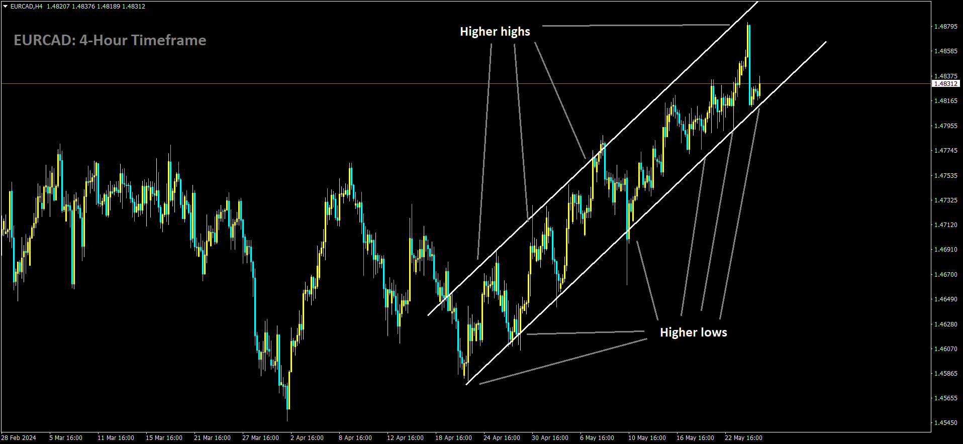 EURCAD is moving in Ascending channel and market has reached higher low area of the channel.