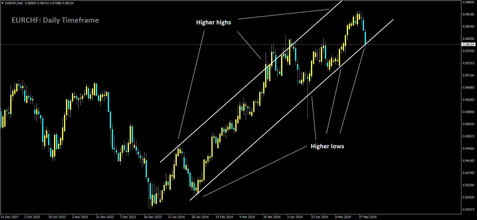 EURCHF is moving in Ascending channel and market has reached higher low area of the channel.