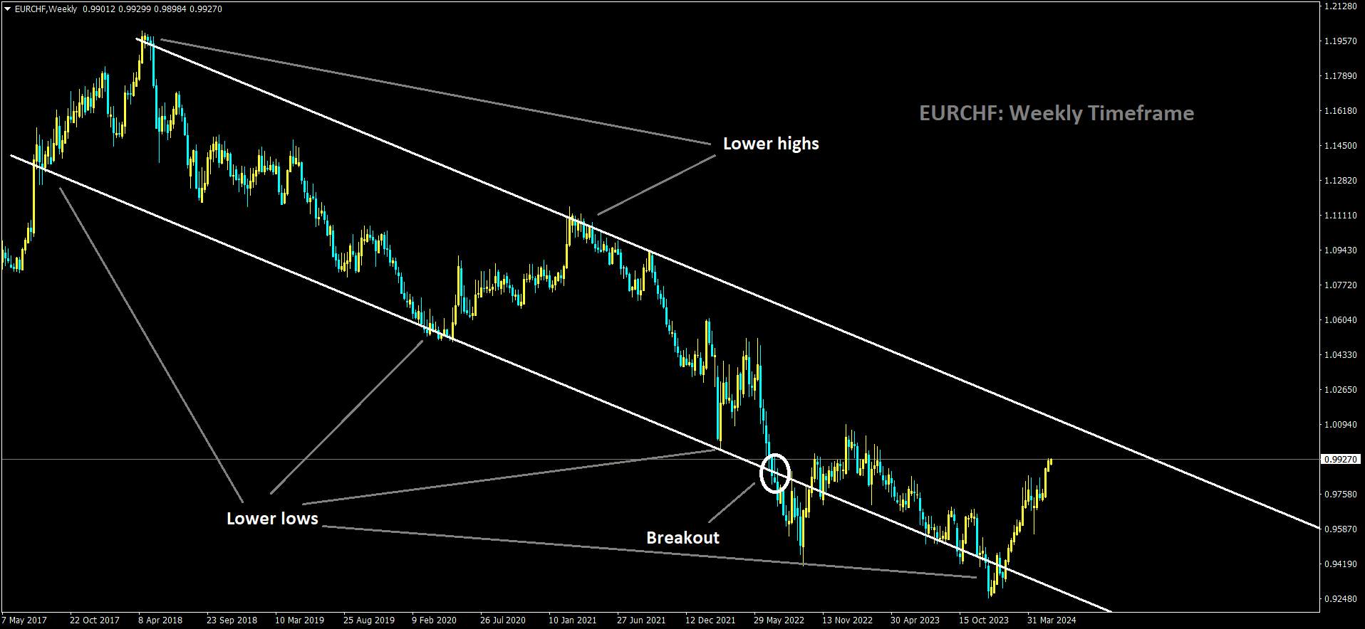 EURCHF is moving in Descending channel and market has rebounded from the lower low area of the channel.