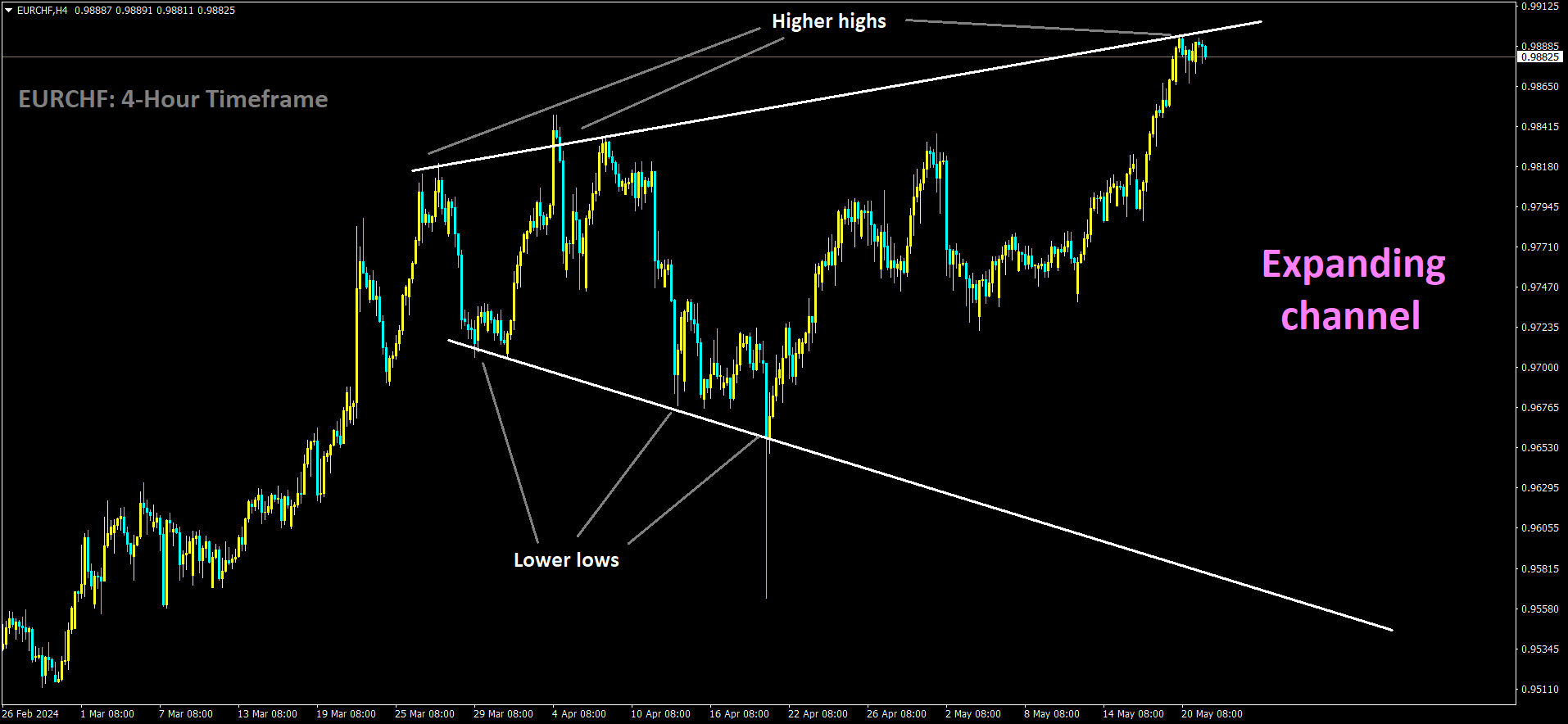 EURCHF is moving in Expanding channel and market has reached higher high area of the channel.