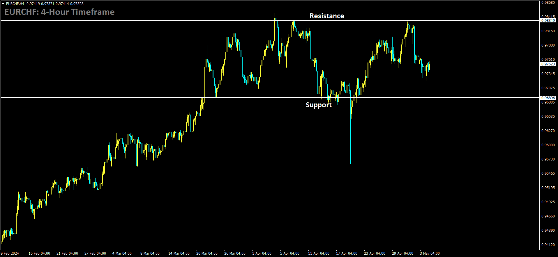 EURCHF is moving in box pattern and market has fallen from the resistance area of the pattern.