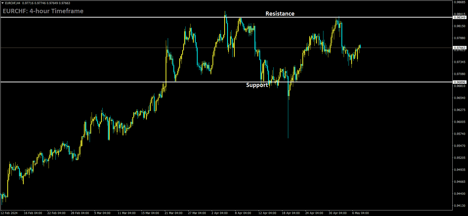 EURCHF is moving in box pattern and market has fallen from the resistance area of the pattern.