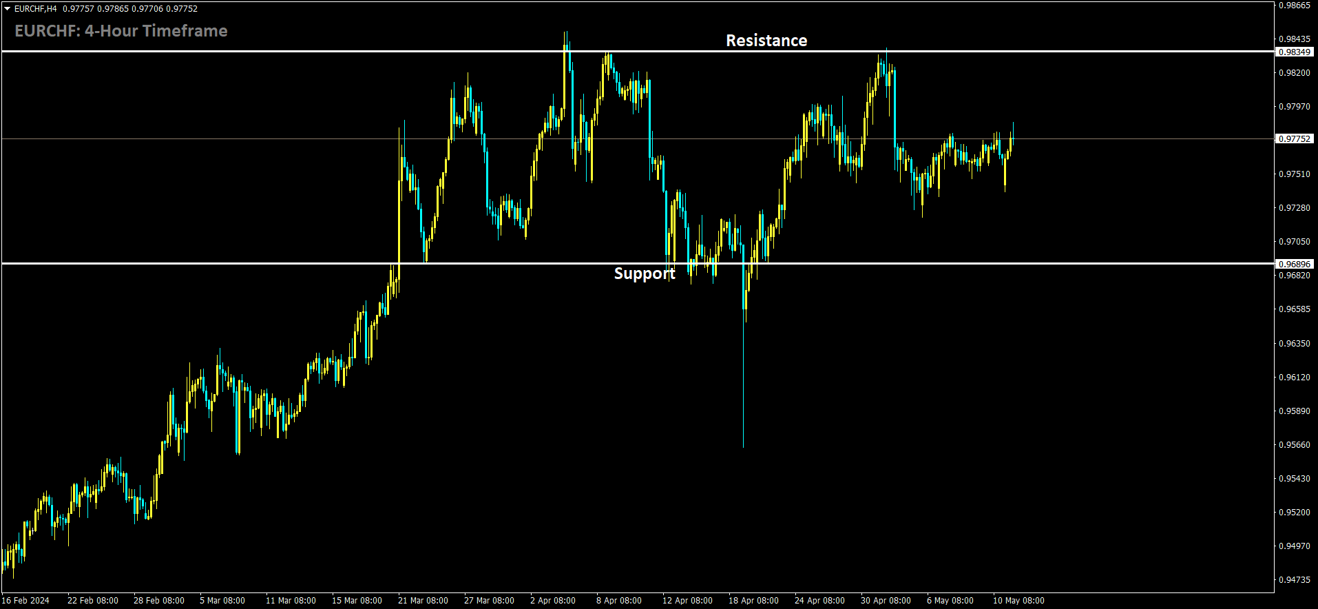 EURCHF is moving in box pattern and market has fallen from the resistance area of the pattern.