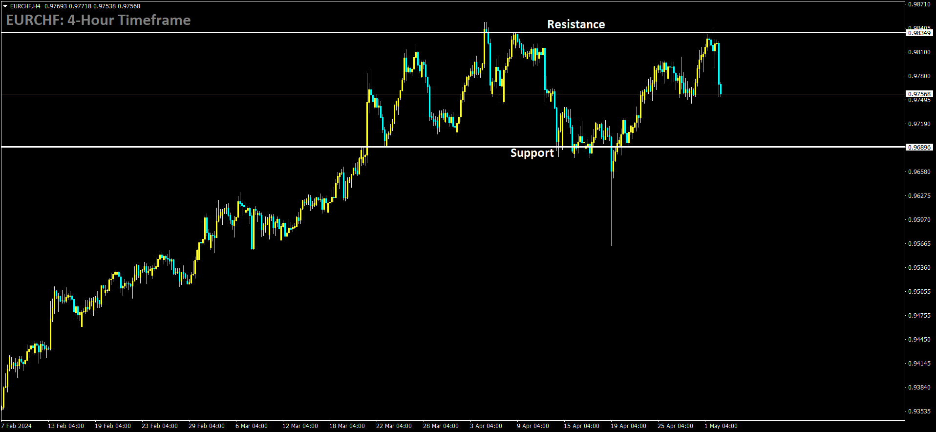 EURCHF is moving in box pattern and market has fallen from the resistance area of the pattern.