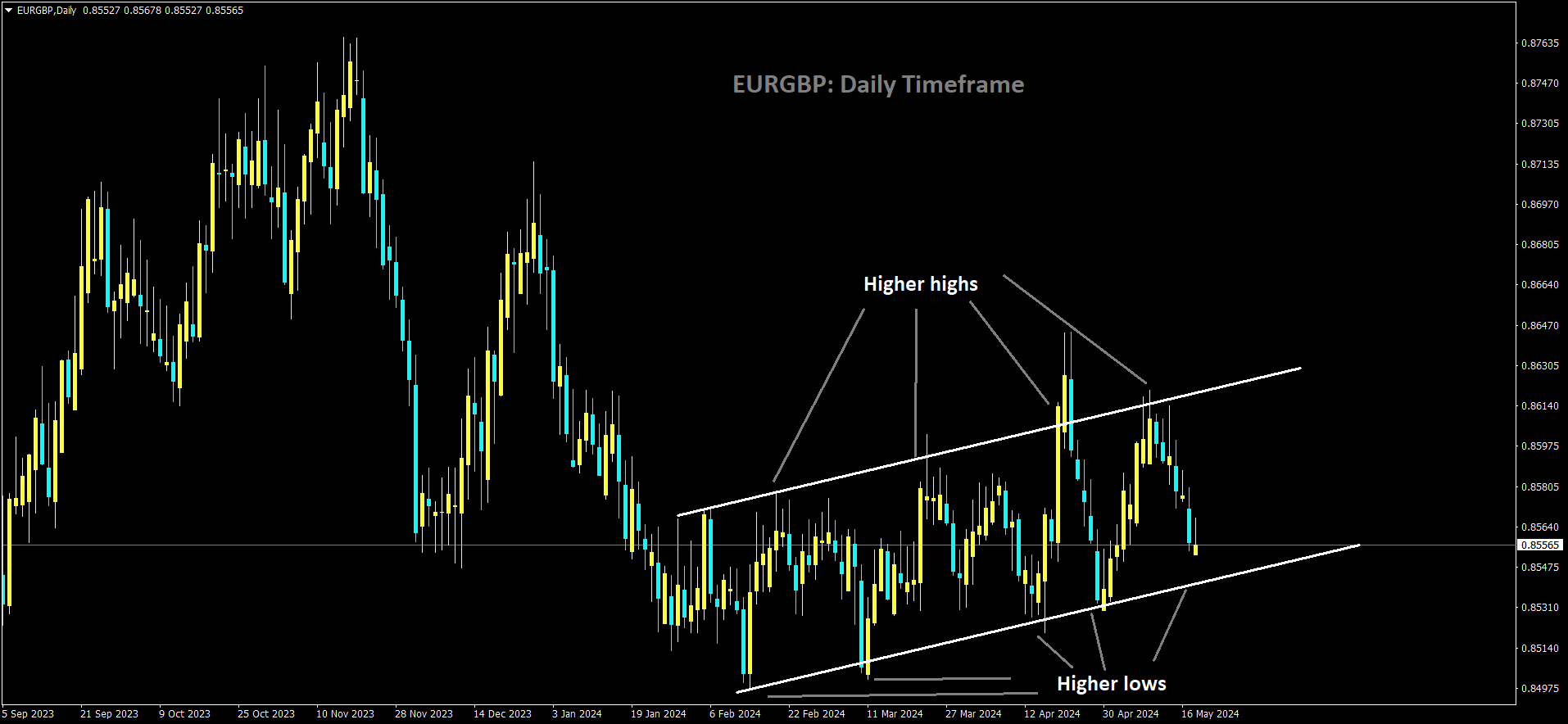 EURGBP is moving in Ascending channel and market has reached higher low area of the channel.