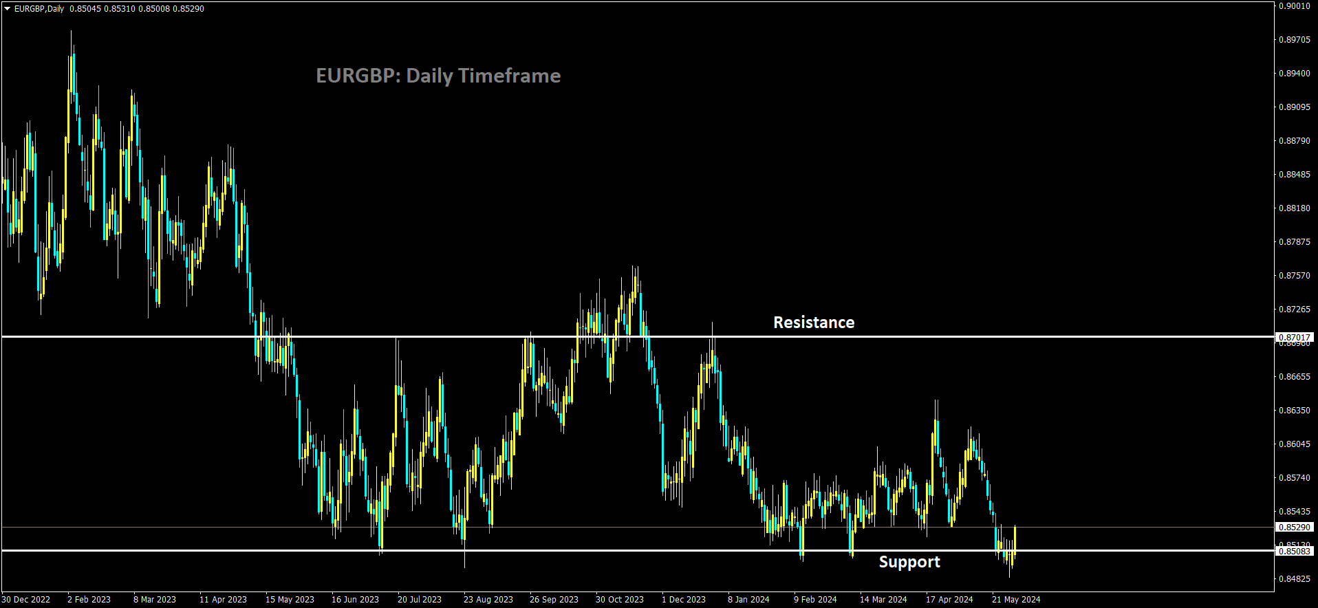 EURGBP is moving in box pattern and market has rebounded from the support area of the pattern.