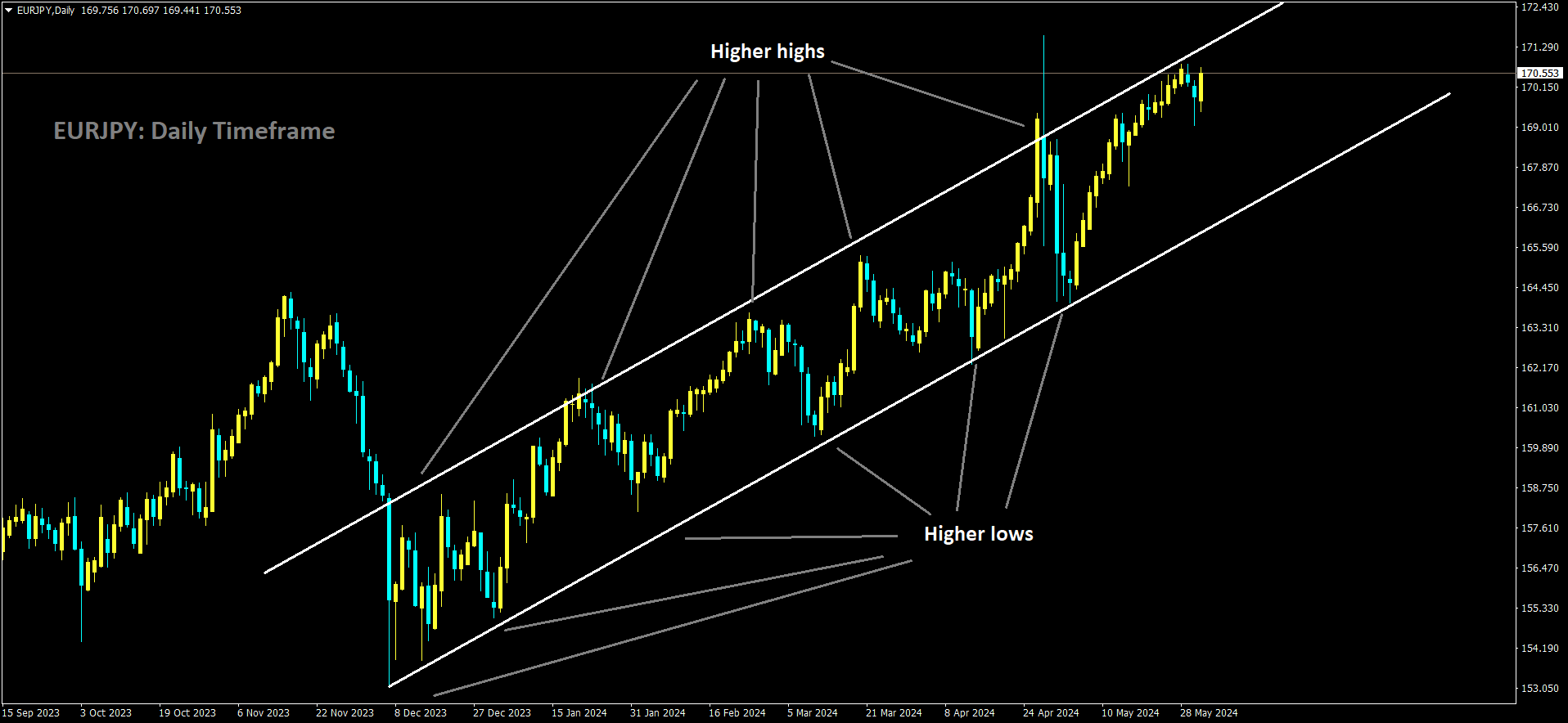 EURJPY is moving in Ascending channel and market has reached higher high area of the channel.