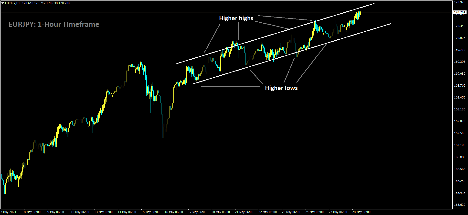 EURJPY is moving in Ascending channel and market has reached higher high area of the channel.