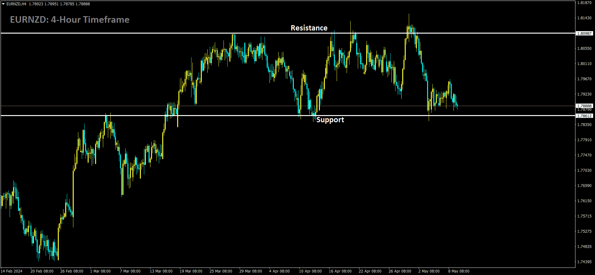 EURNZD is moving in box pattern and market has reached support area of the pattern.