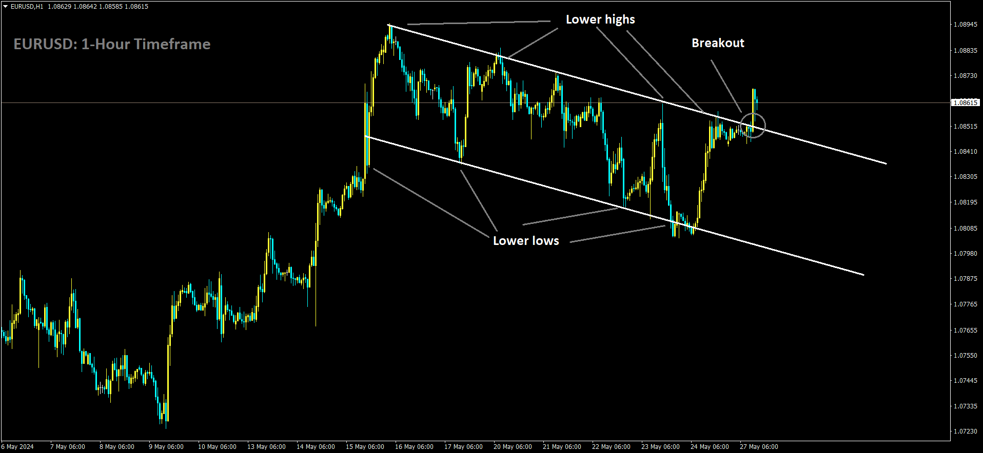 EURUSD has broken Descending channel in Upside.