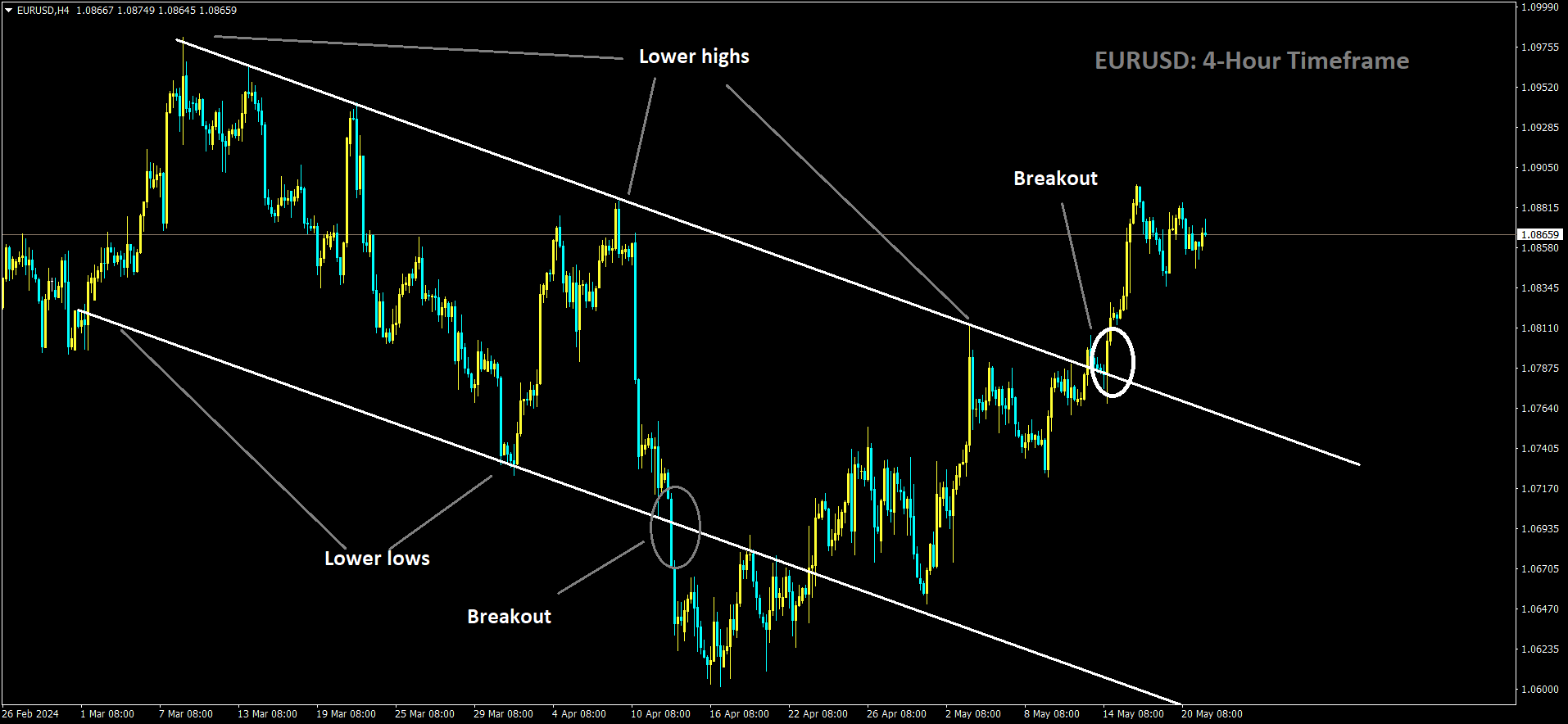 EURUSD has broken Descending channel in upside.