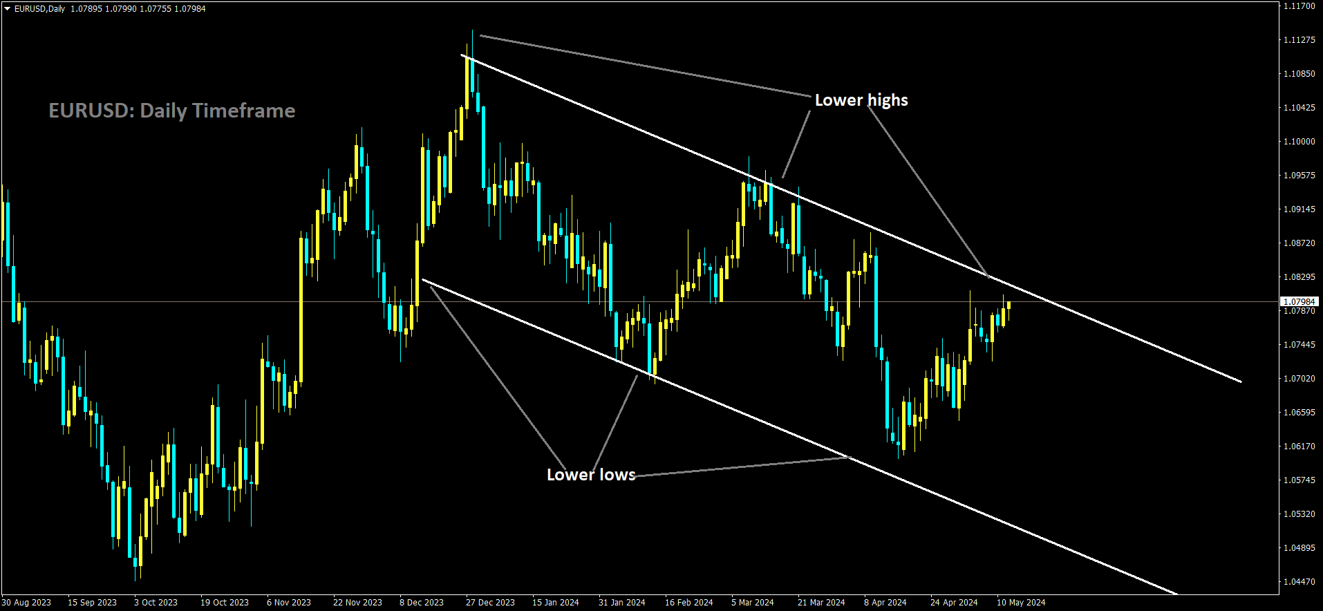 EURUSD is moving in Descending channel and market has reached lower high area of the channel.