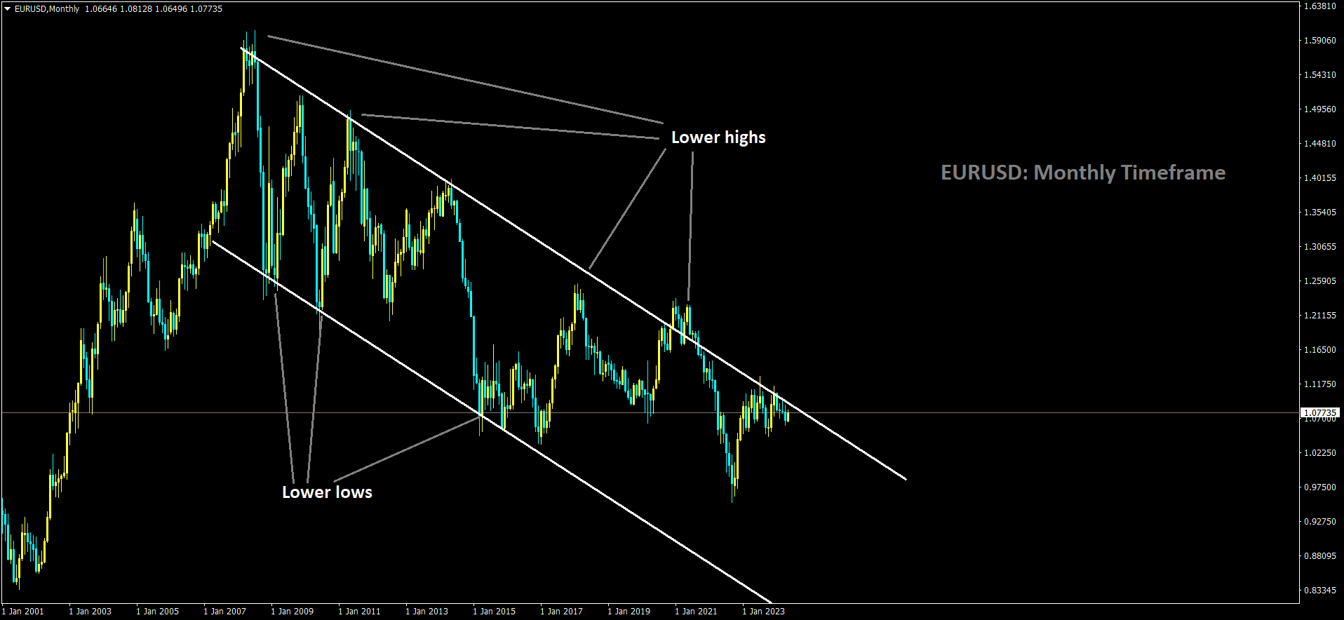 EURUSD is moving in Descending channel and market has reached lower high area of the channel.