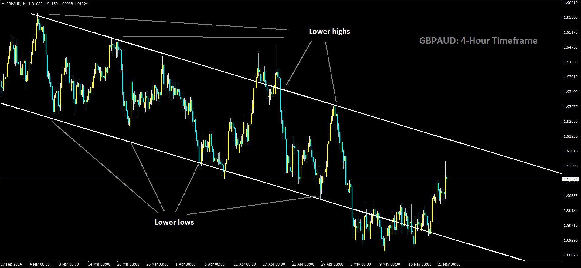 GBPAUD is moving in Descending channel and market has rebounded from the lower low area of the channel.