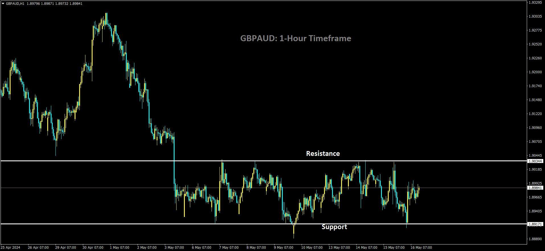 GBPAUD is moving in box pattern and market has rebounded from the support area of the pattern.