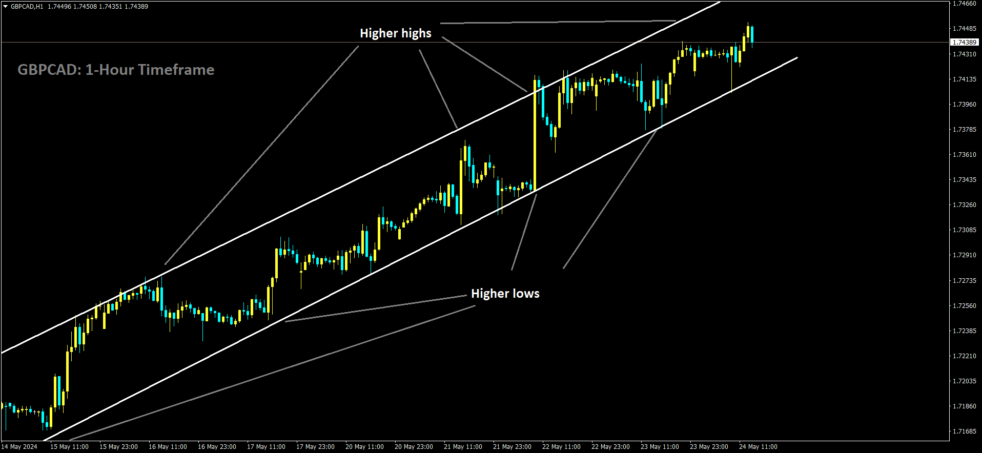 GBPCAD is moving in Ascending channel and market has reached higher high area of the channel.