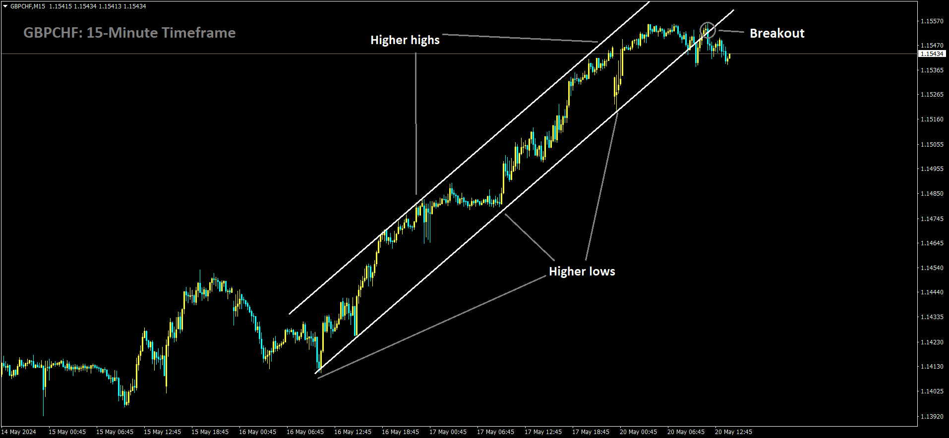 GBPCHF has broken Ascending channel in downside.