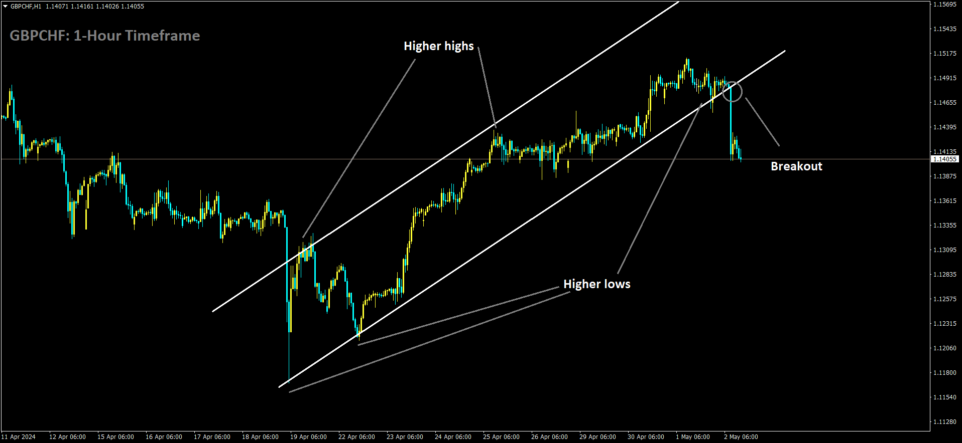 GBPCHF has broken Ascending channel in downside.