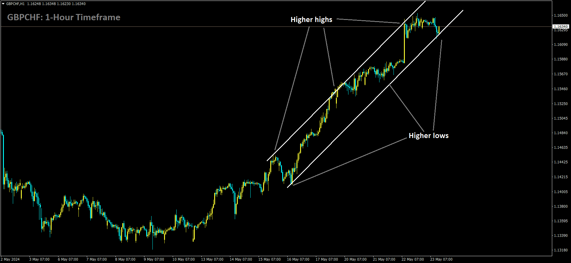 GBPCHF is moving in Ascending channel and market has reached higher low area of the channel.