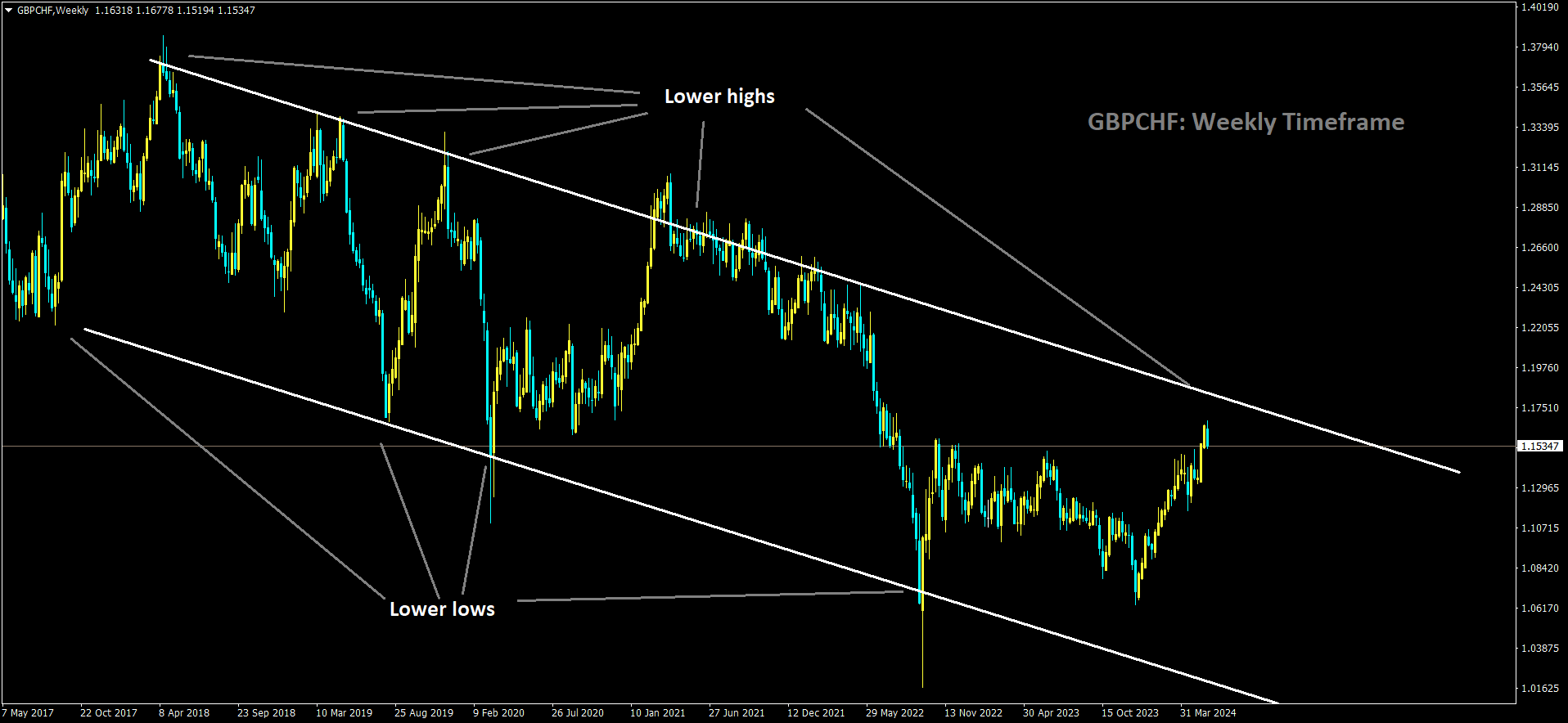 GBPCHF is moving in Descending channel and market has reached lower high area of the channel.