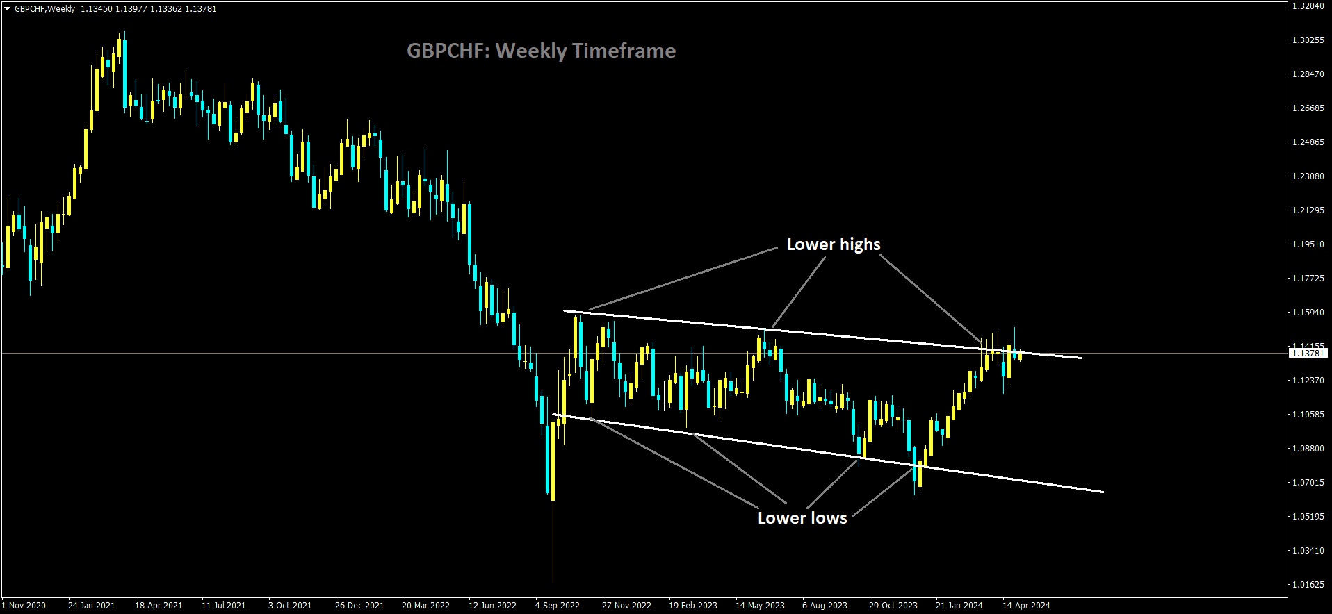 GBPCHF is moving in Descending channel and market has reached lower high area of the channel.